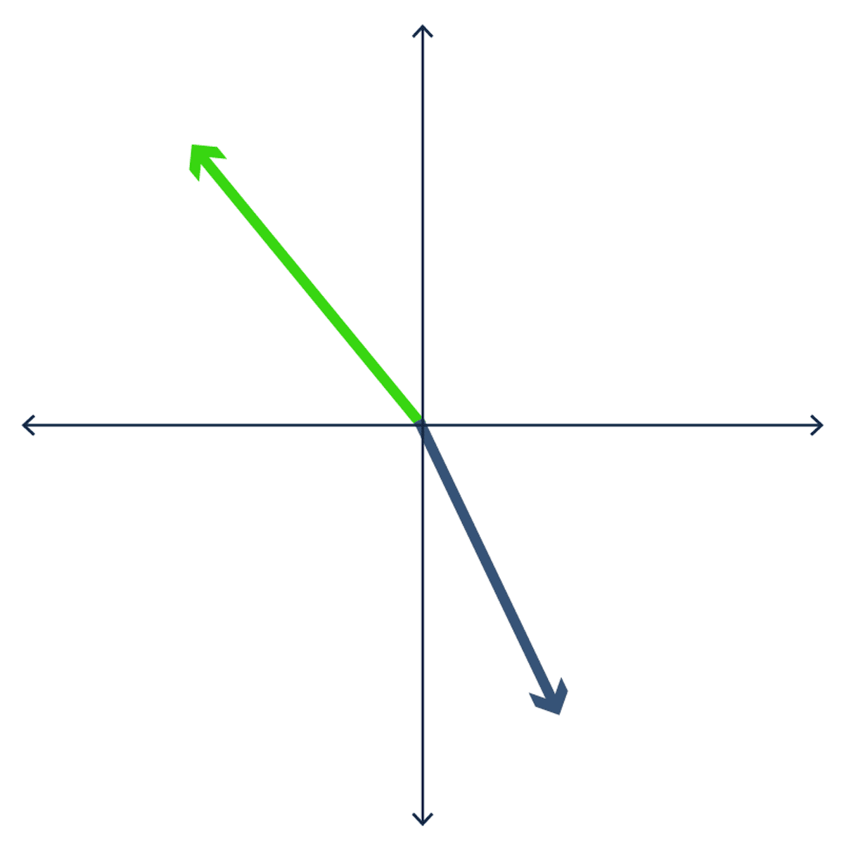 Dot Product direction