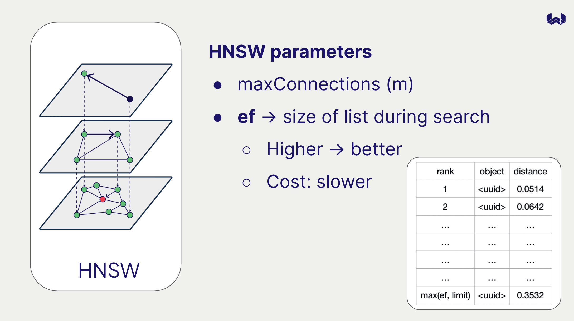 Outline of HNSW graph, with a hypothetical dynamic list