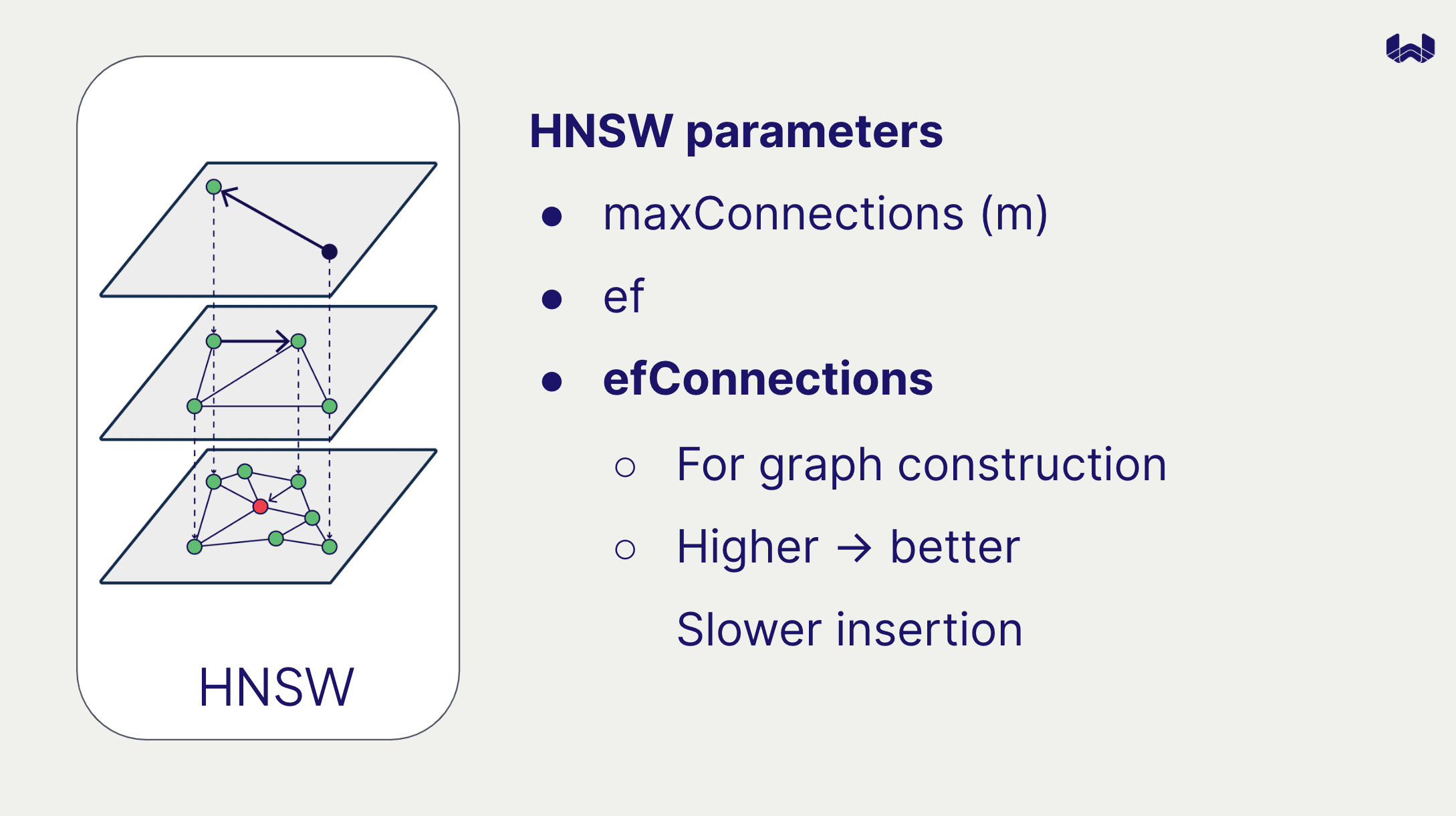 Outline of HNSW graph, with a note for Ef