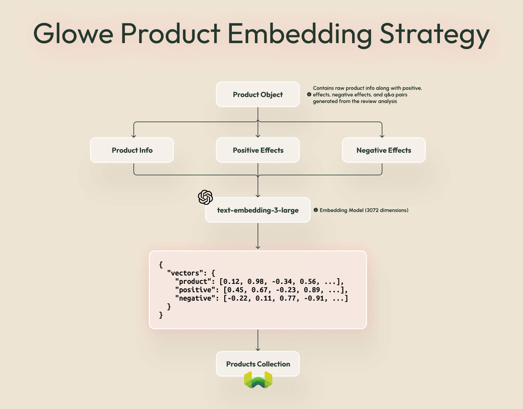Glowe Product Embedding Strategy