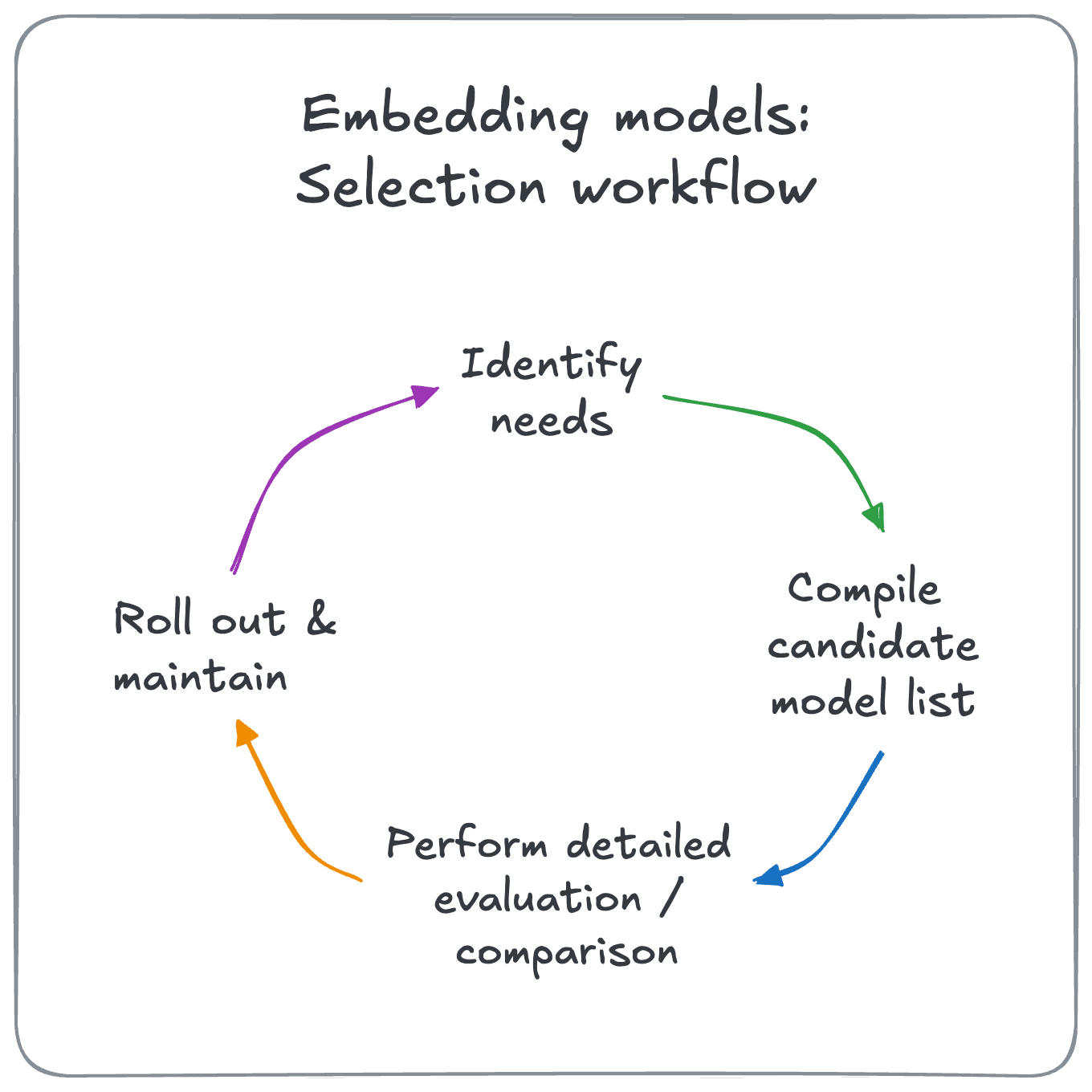 Embedding model selection workflow