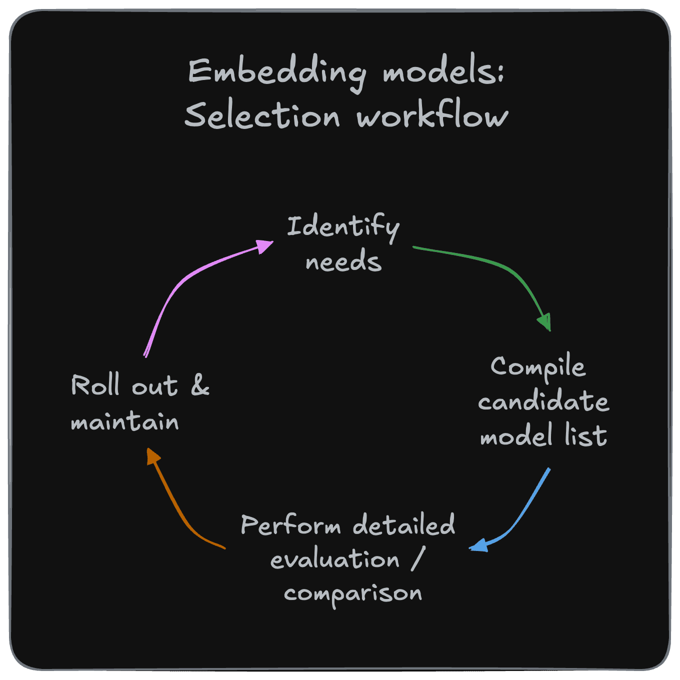 Embedding model selection workflow