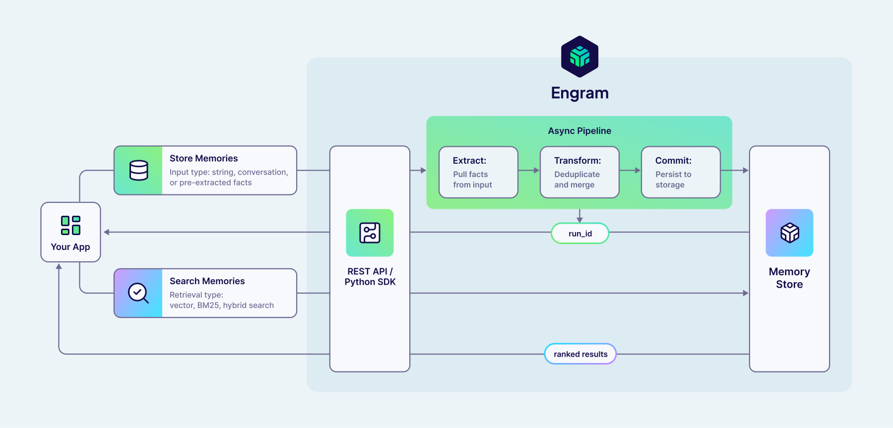 Engram's pipeline: raw input is extracted into facts, transformed against what is already stored, then committed.