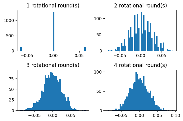 Entries of a 1536-dimensional unit vector after 1-4 rounds of pseudorandom rotations.