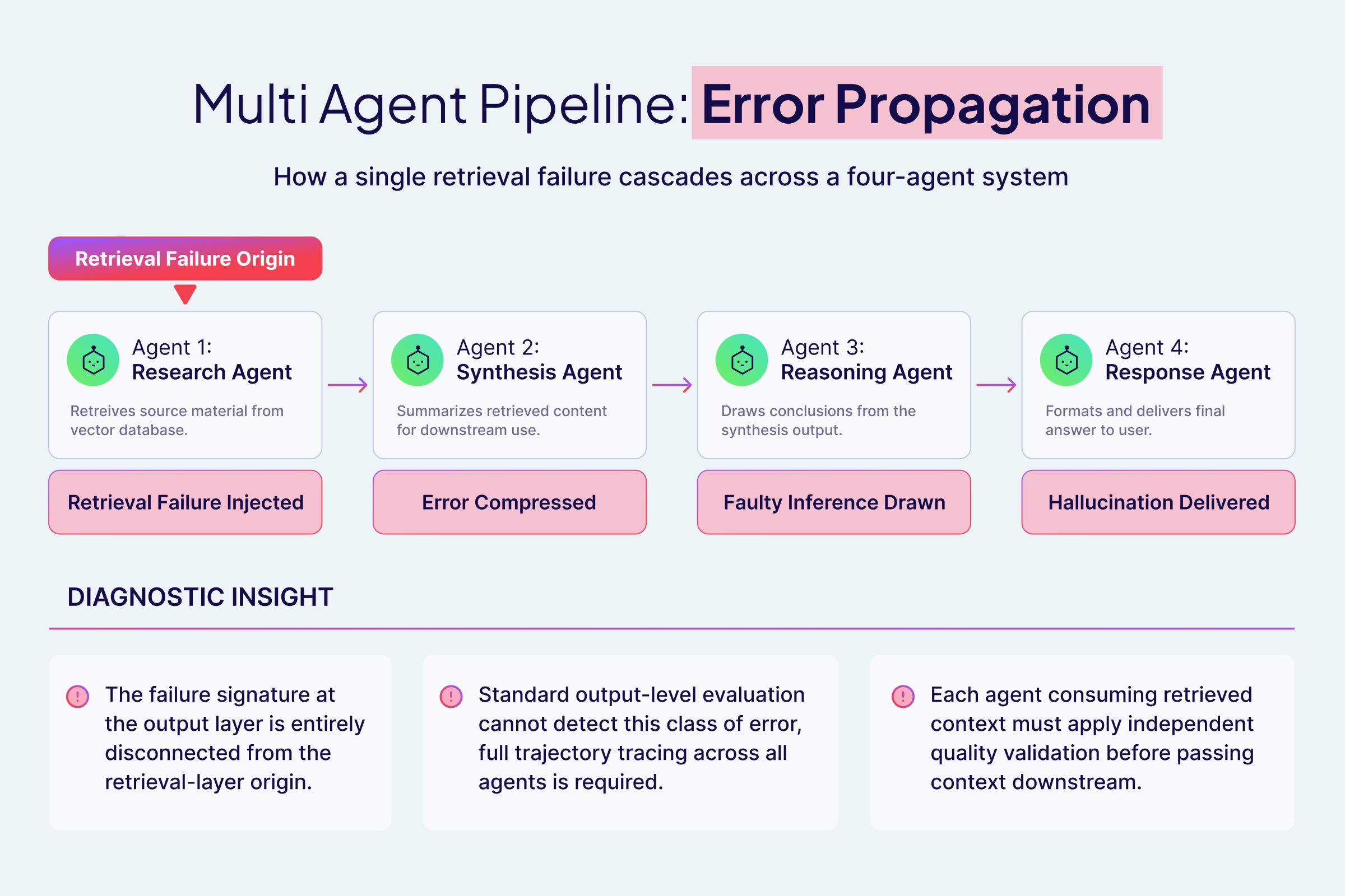 Error propagation in Multi-agent systems