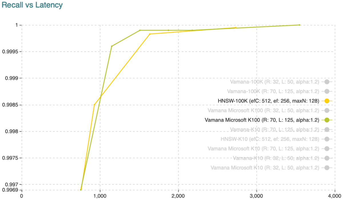 Recall vs. Latency when retrieving the hundred approximate nearest neighbors