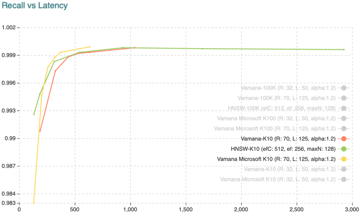 Recall vs. Latency when retrieving the ten approximate nearest neighbors.