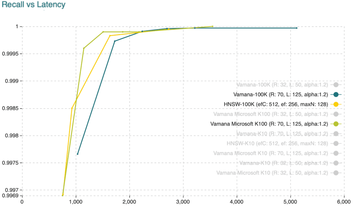 Recall vs. Latency when retrieving the hundred approximate nearest neighbors