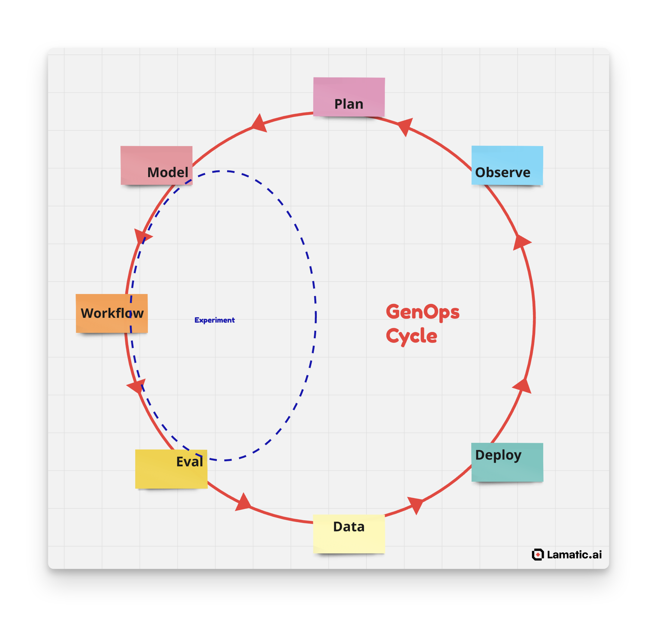 gen ops cycle