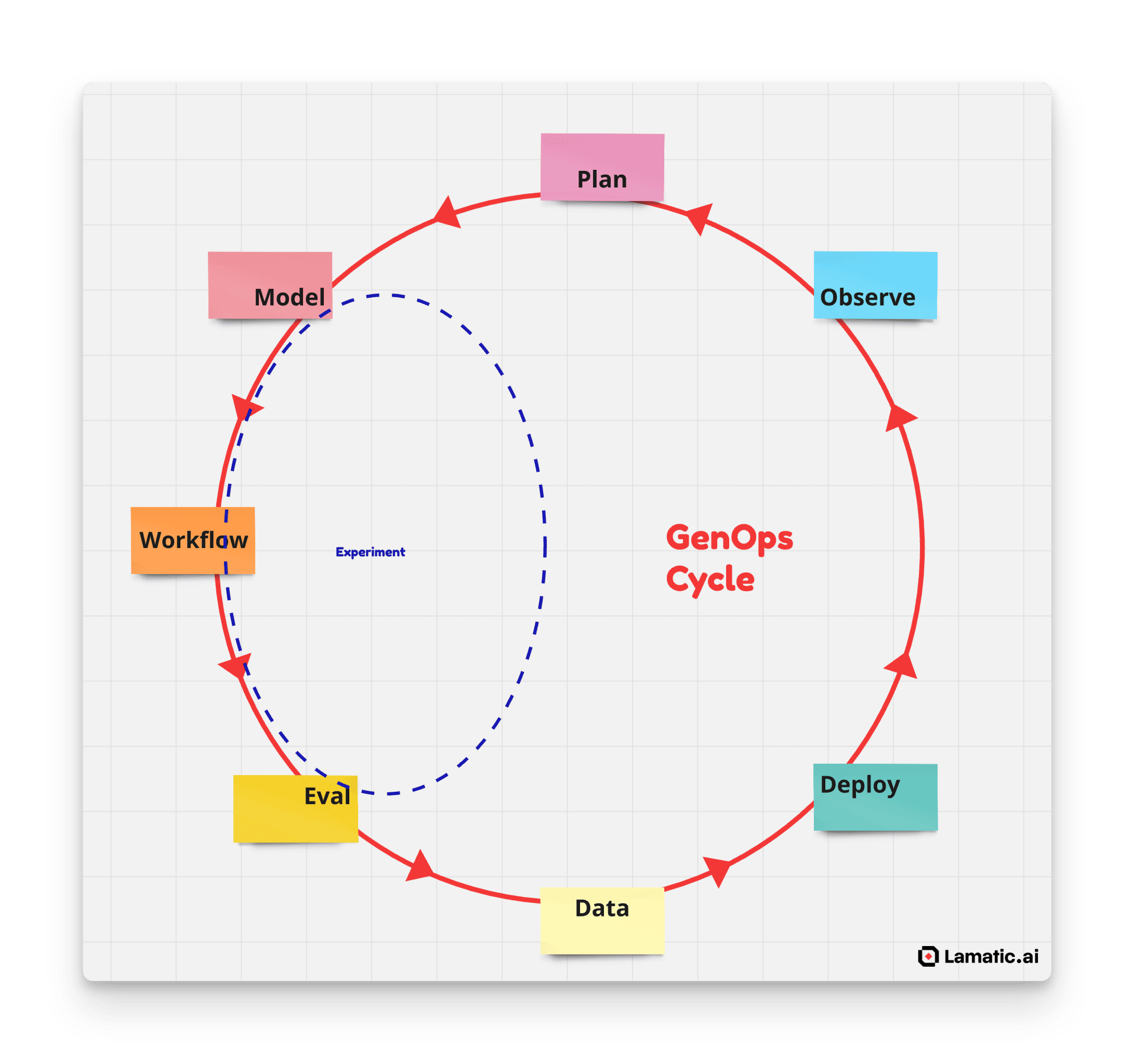 gen ops cycle