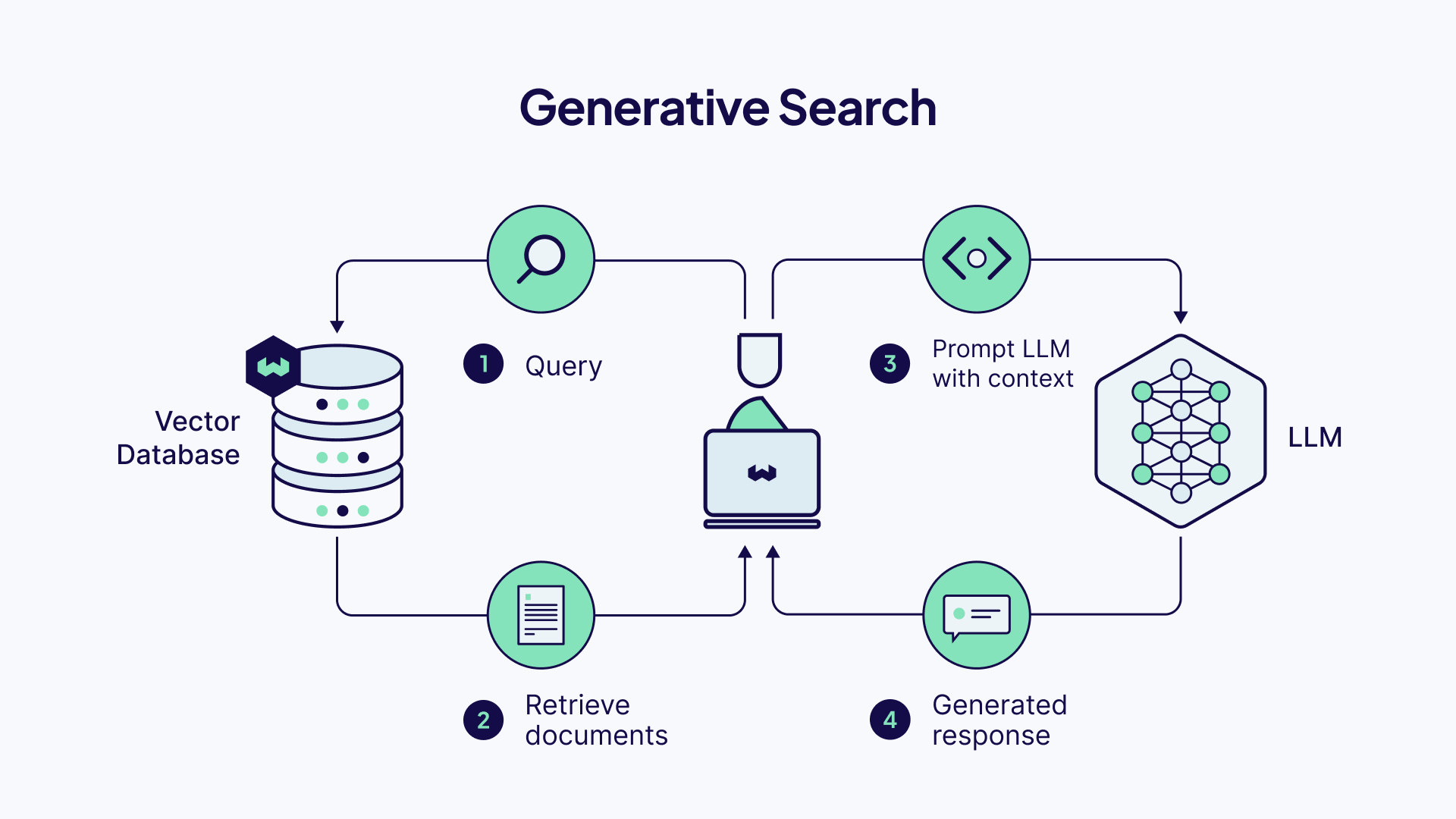 Generative Search Explained