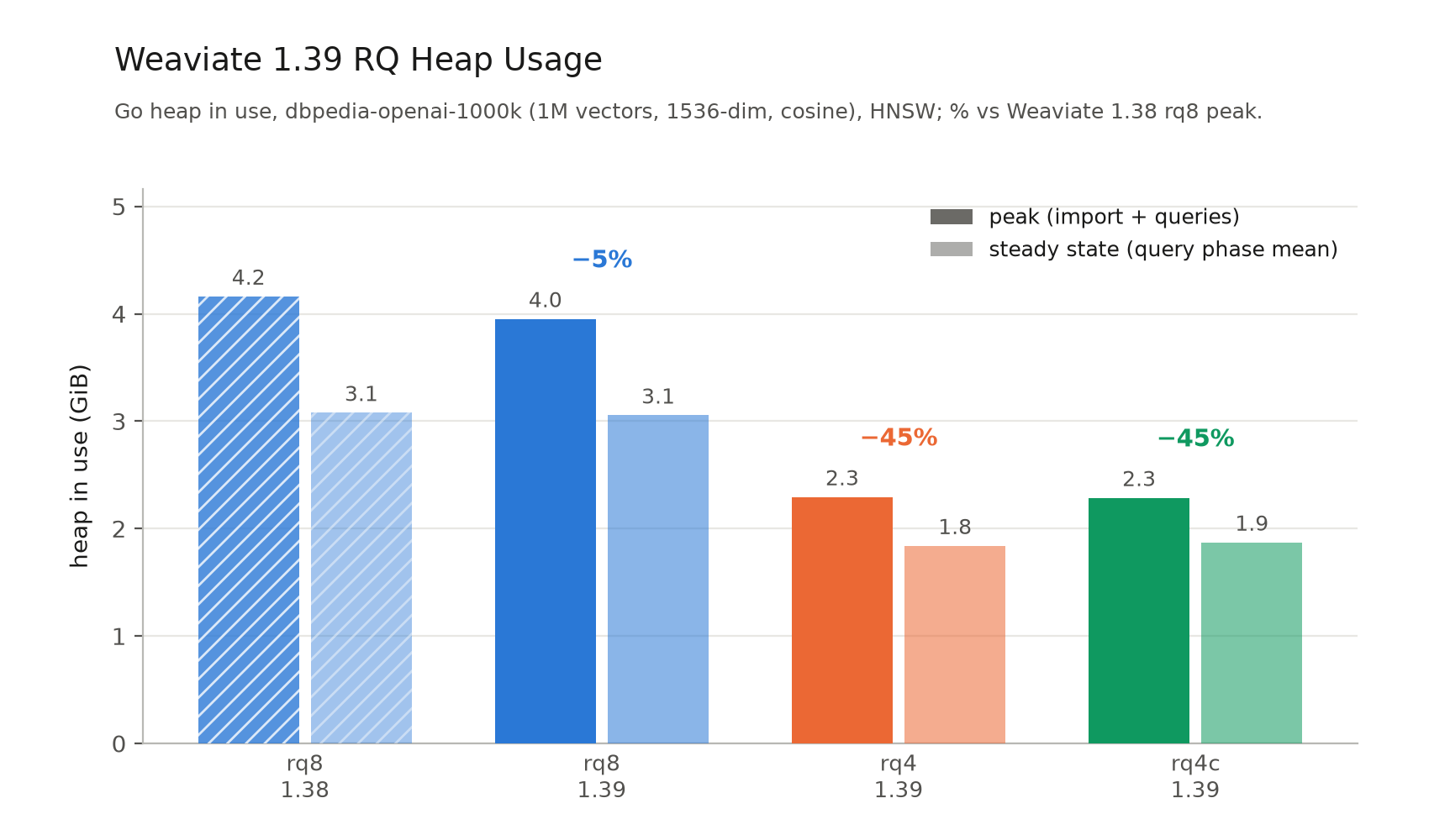 Go heap in use on dbpedia-openai-1M: peak heap falls from 4.2 GiB with RQ8 in 1.38 to 2.3 GiB with RQ4 and RQ4c in 1.39