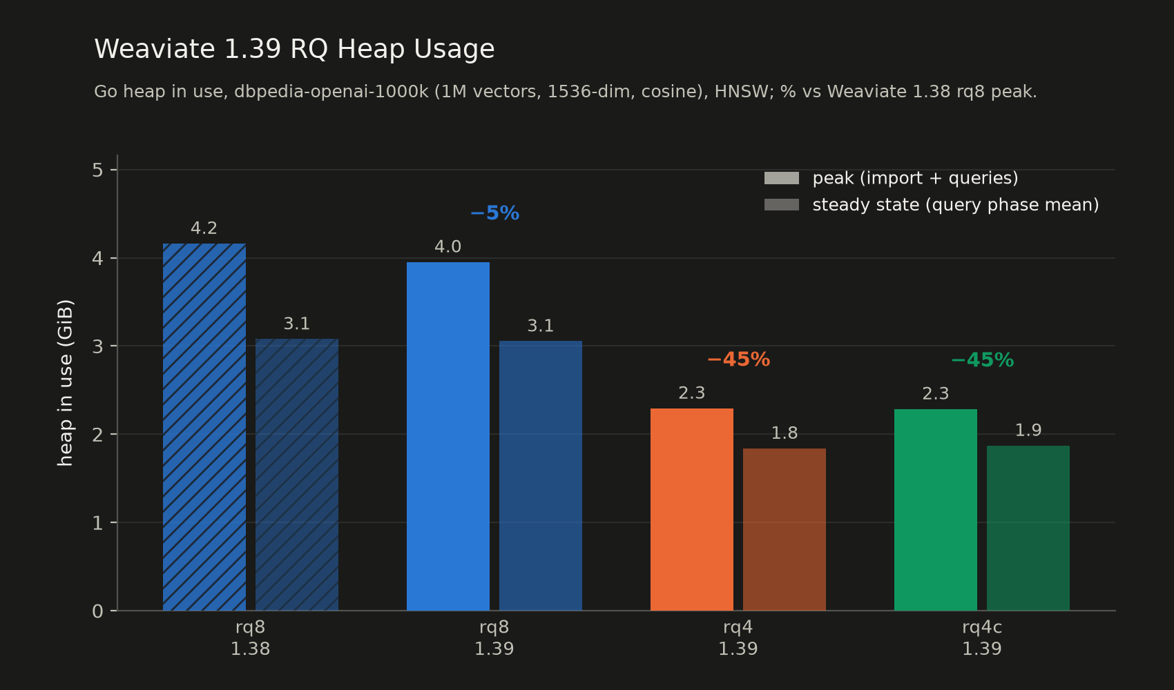 Go heap in use on dbpedia-openai-1M: peak heap falls from 4.2 GiB with RQ8 in 1.38 to 2.3 GiB with RQ4 and RQ4c in 1.39