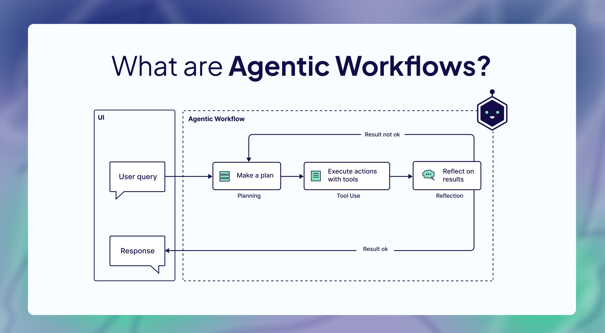 What Are Agentic Workflows? Patterns, Use Cases, Examples, and More