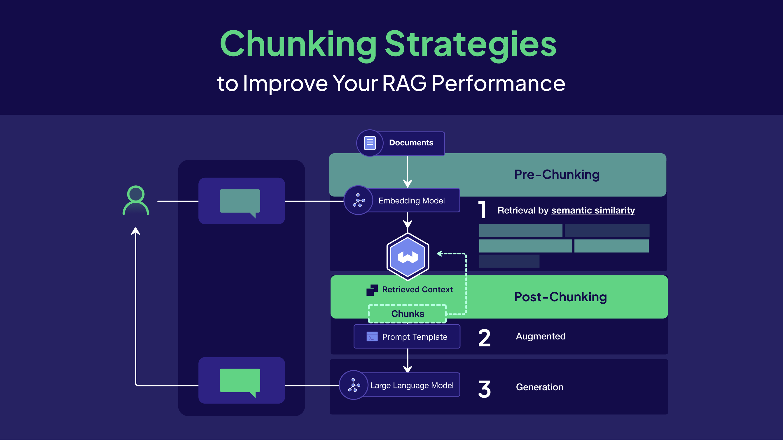 Chunking Strategies to Improve Your RAG Performance