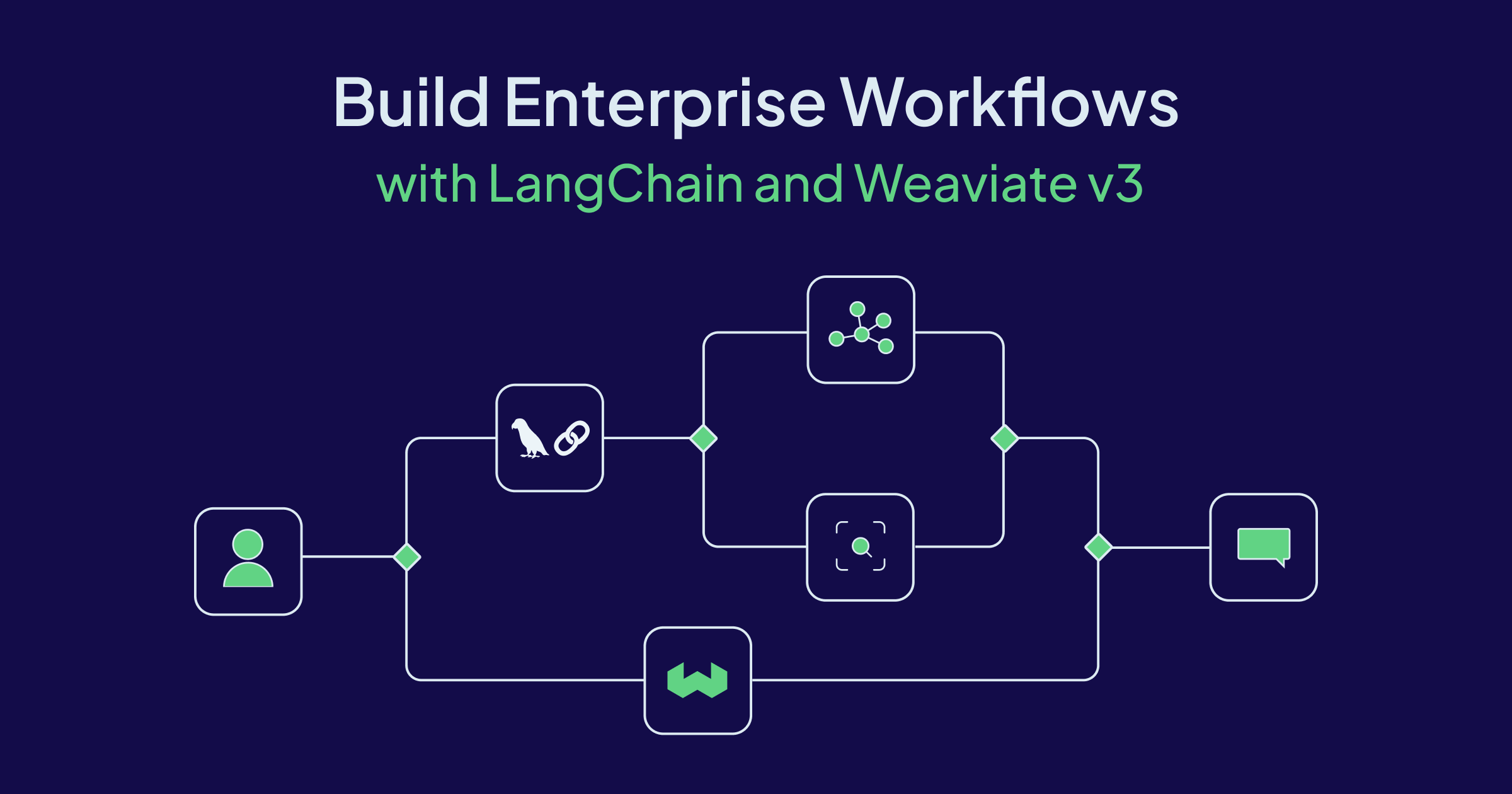 Build enterprise workflows with Langchain and Weaviate v3
