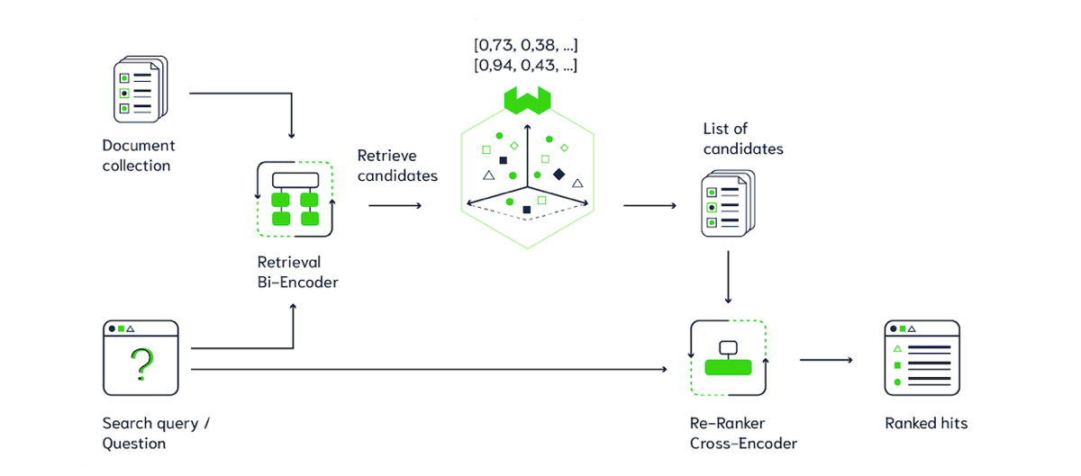 Using Cross-Encoders as reranker in multistage vector search