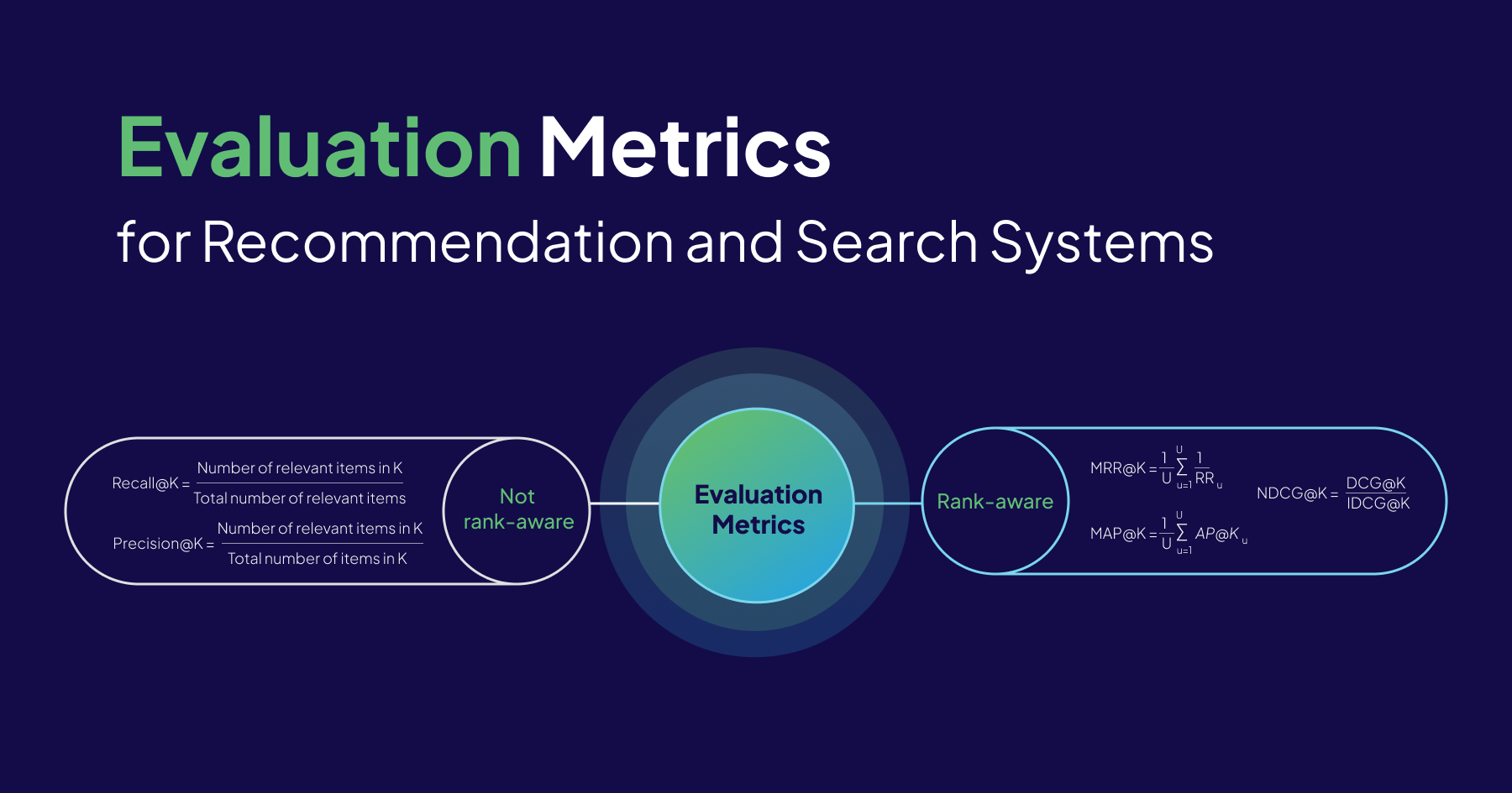 Evaluating metrics for information retrieval systems