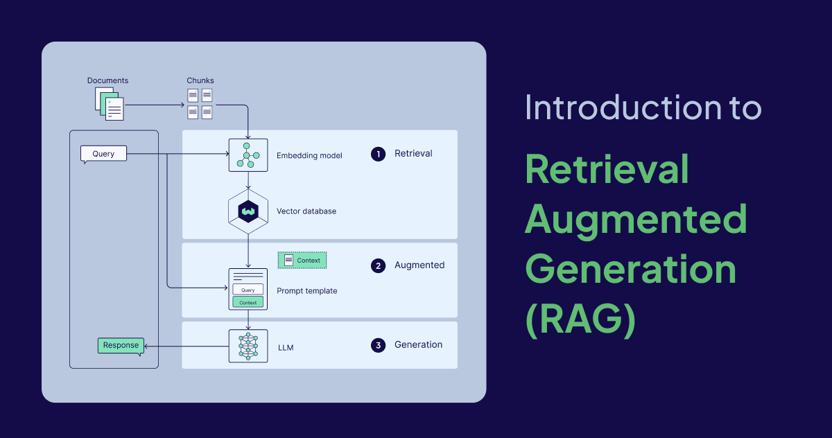 Introduction to Retrieval Augmented Generation (RAG)