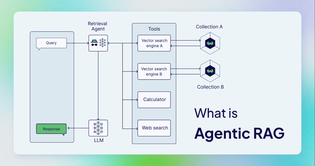 Agentic Retrieval Augmented Generation (RAG)