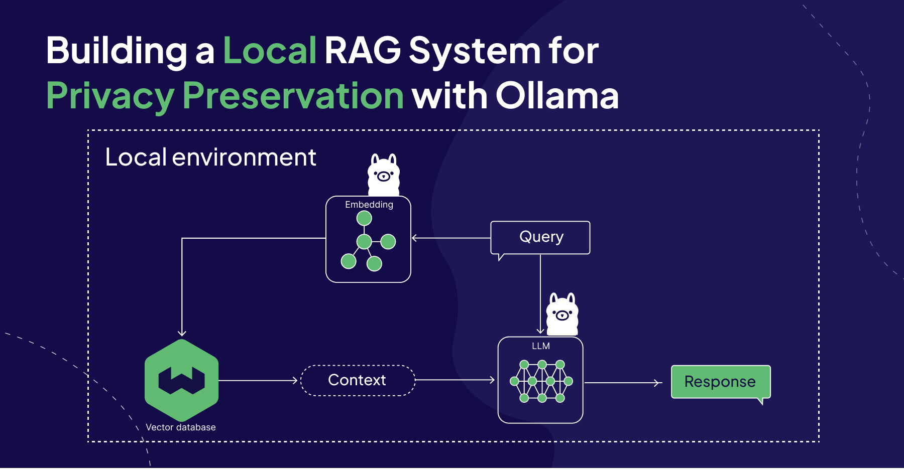 On-premises Retrieval-Augmented Generation system with Ollama and Weaviate