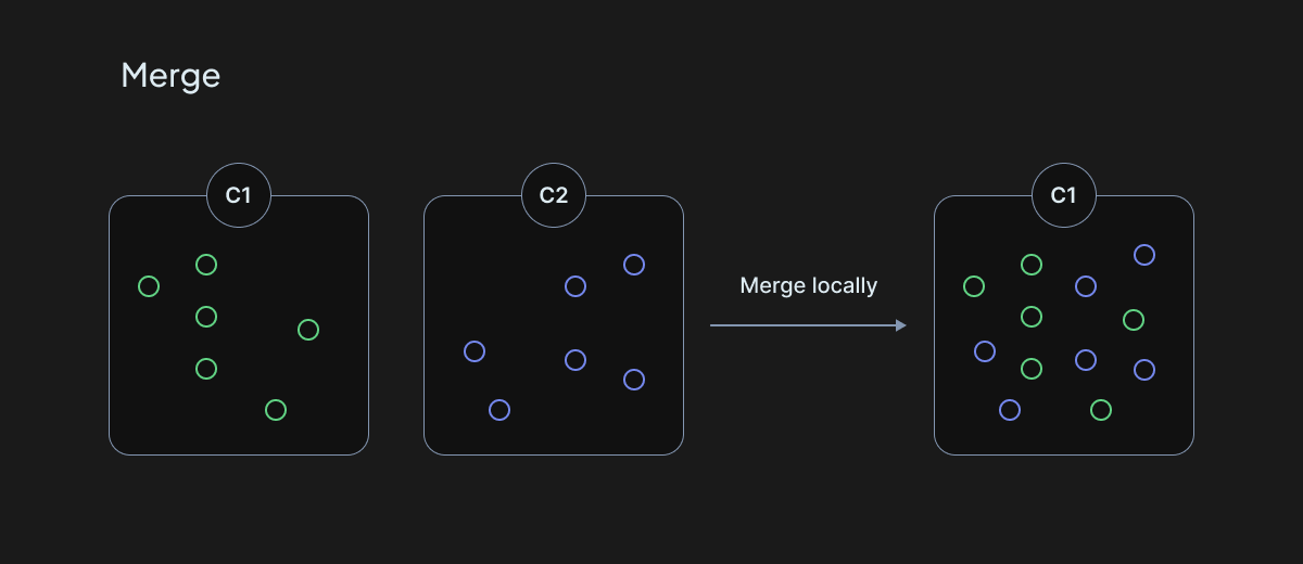 An undersized posting merged into a nearby posting under one centroid.
