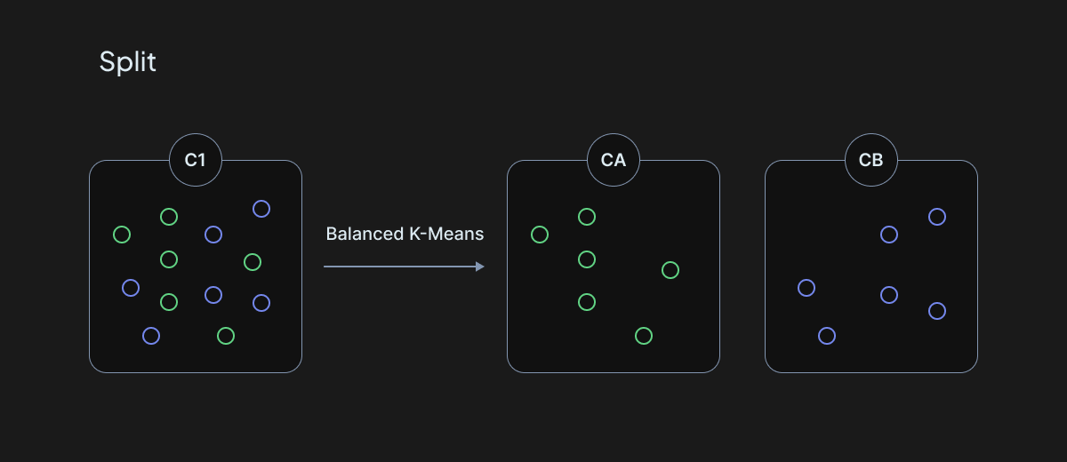 An oversized posting split into two balanced postings with new centroids.