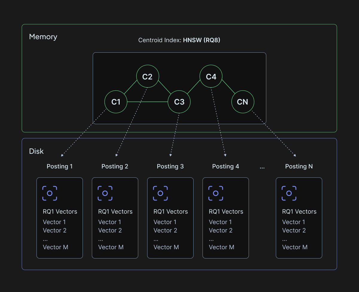 HFresh architecture with an RQ8 centroid HNSW in memory pointing to RQ1 postings on disk.