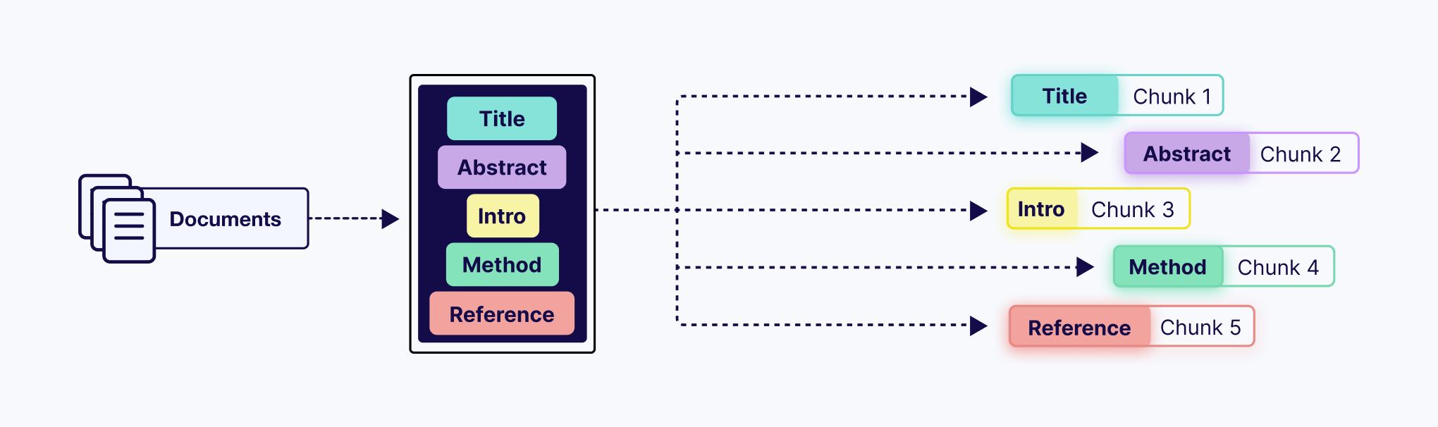 Hierarchical Chunking
