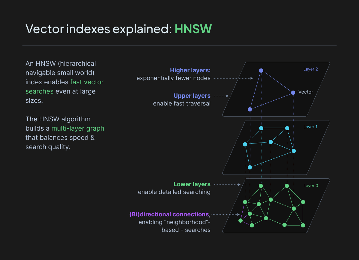HNSW organizes vectors into progressively denser graph layers that guide a query toward nearby vectors.