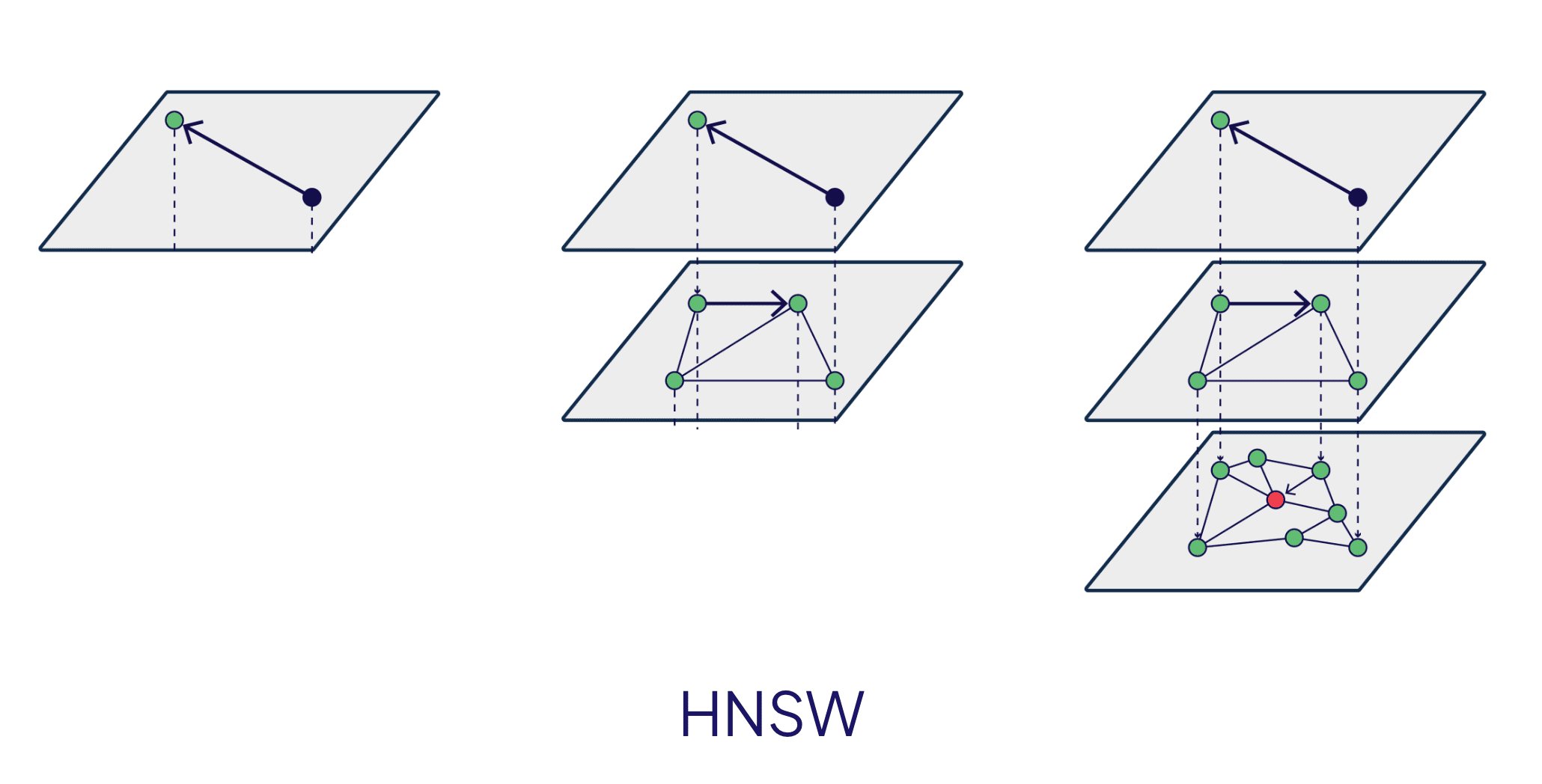 Outline of HNSW graph, showing nodes connected in multiple layers