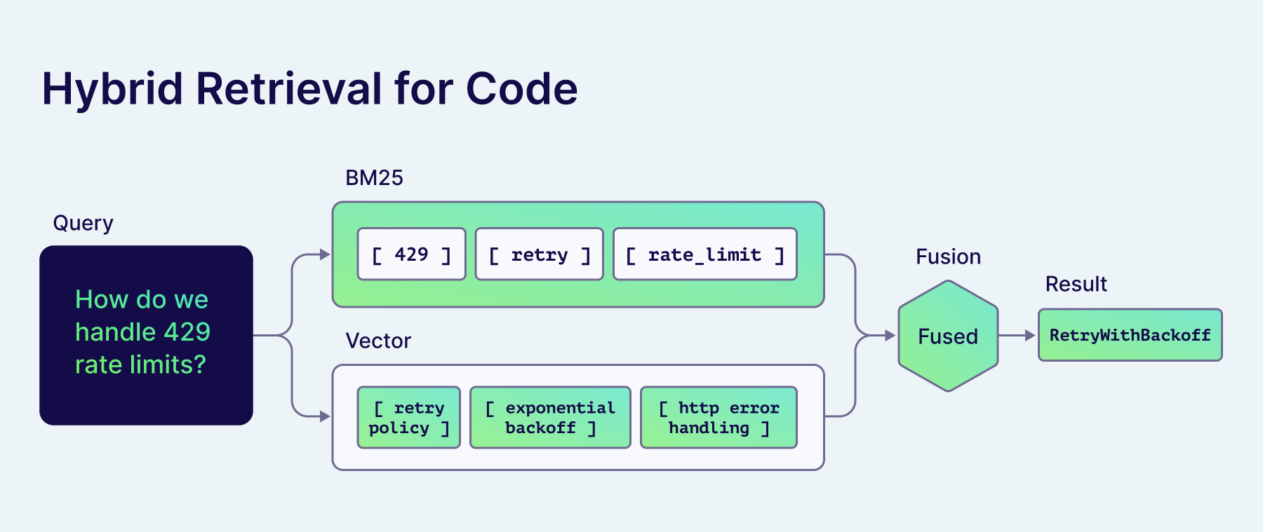 Hybrid retrieval for code search: BM25 lane matches identifiers, vector lane matches semantic intent, fused result feeds Claude Code