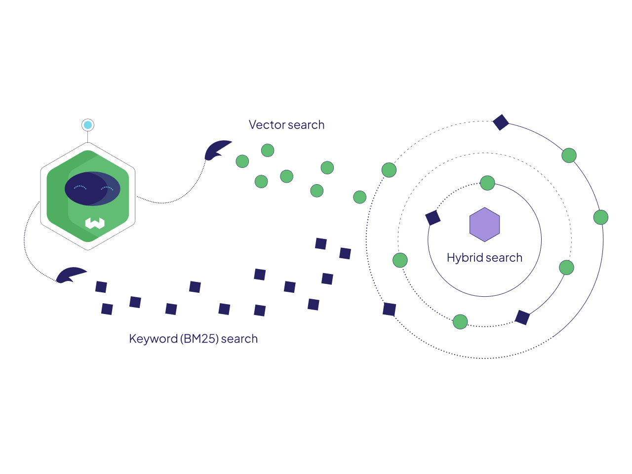 hybrid search