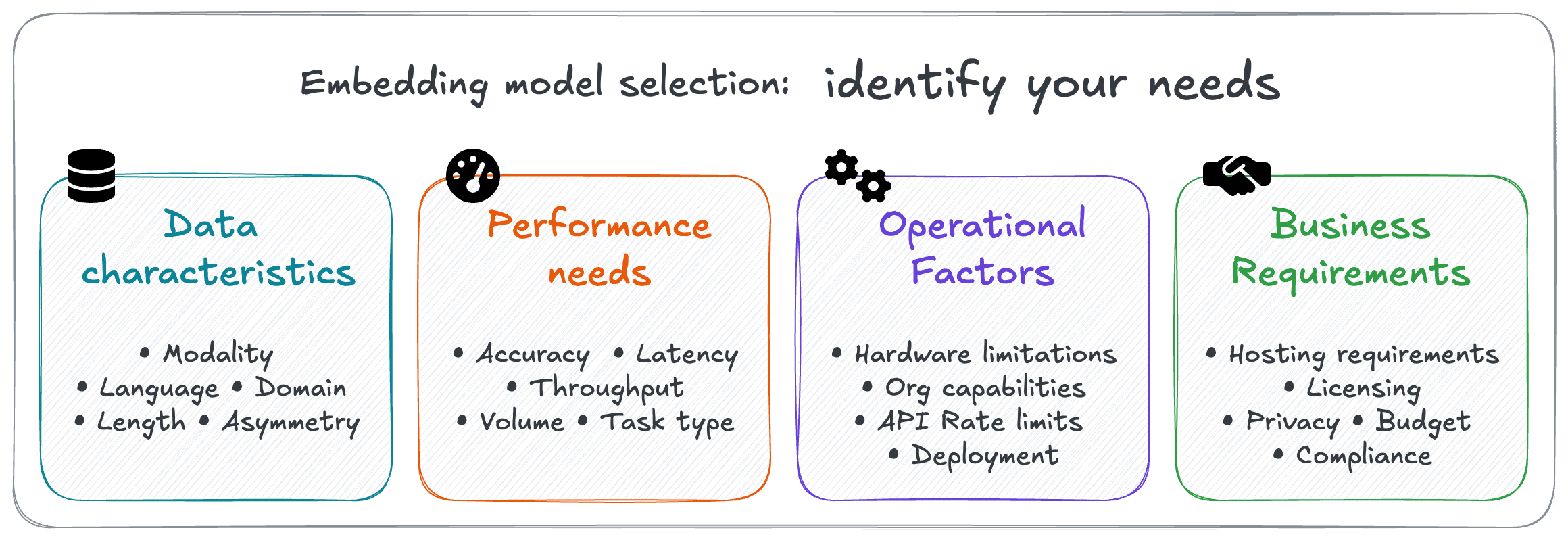 Identify your needs