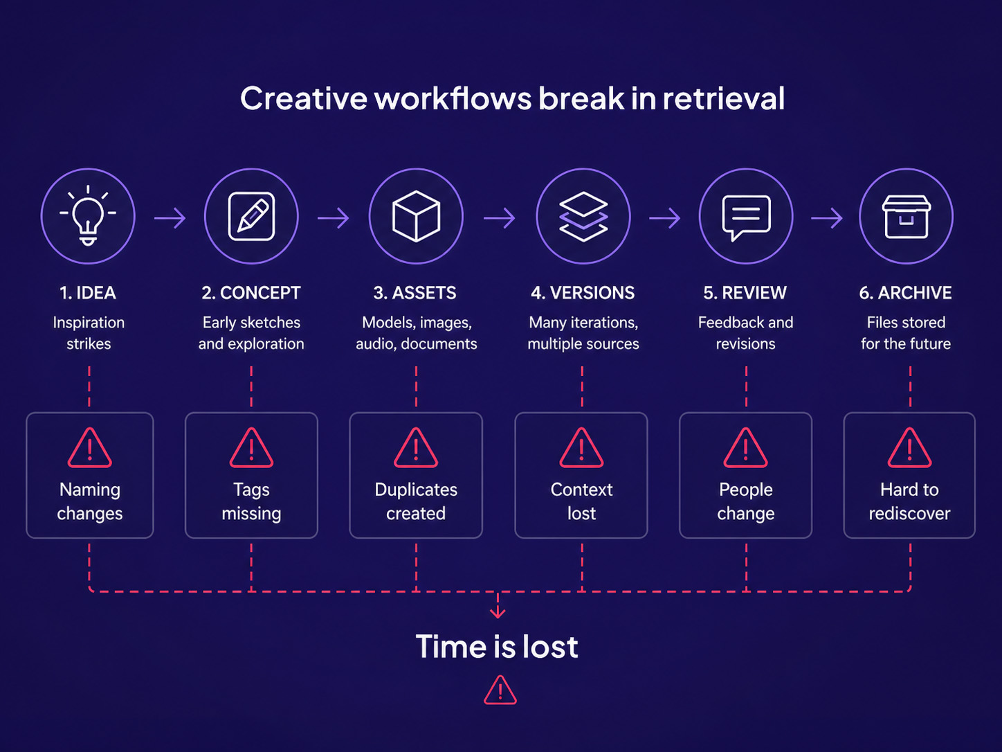 Creative workflows fail at retrieval