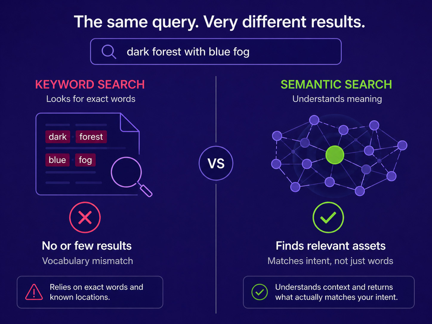 Keyword vs Semantic