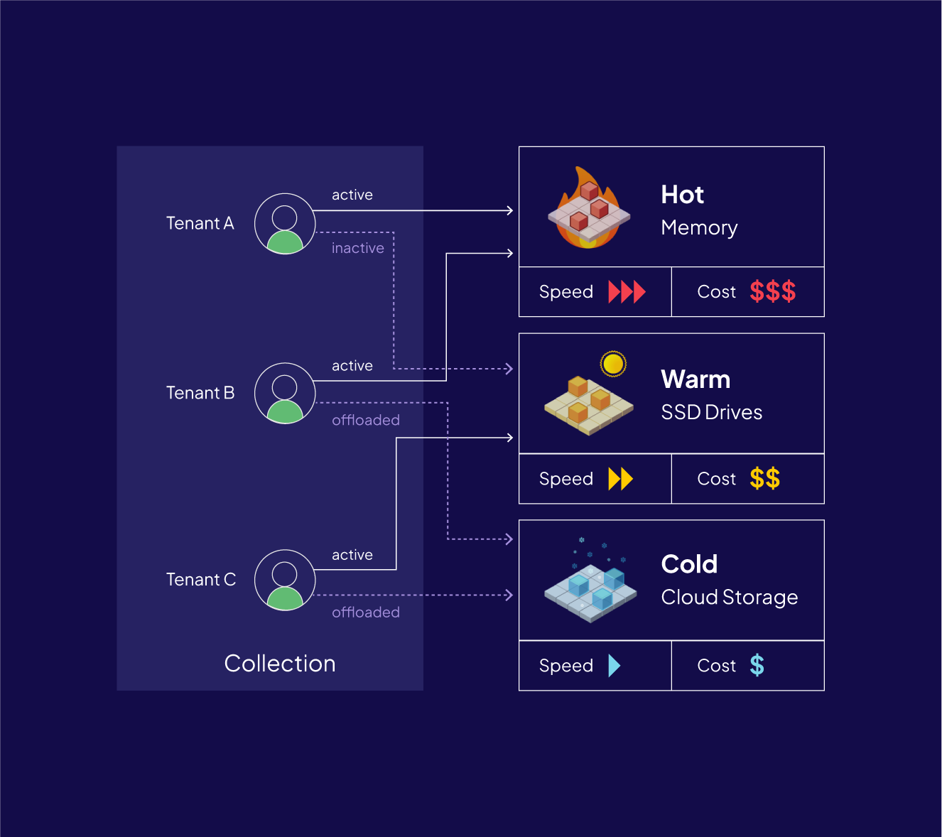 Storage Tiers