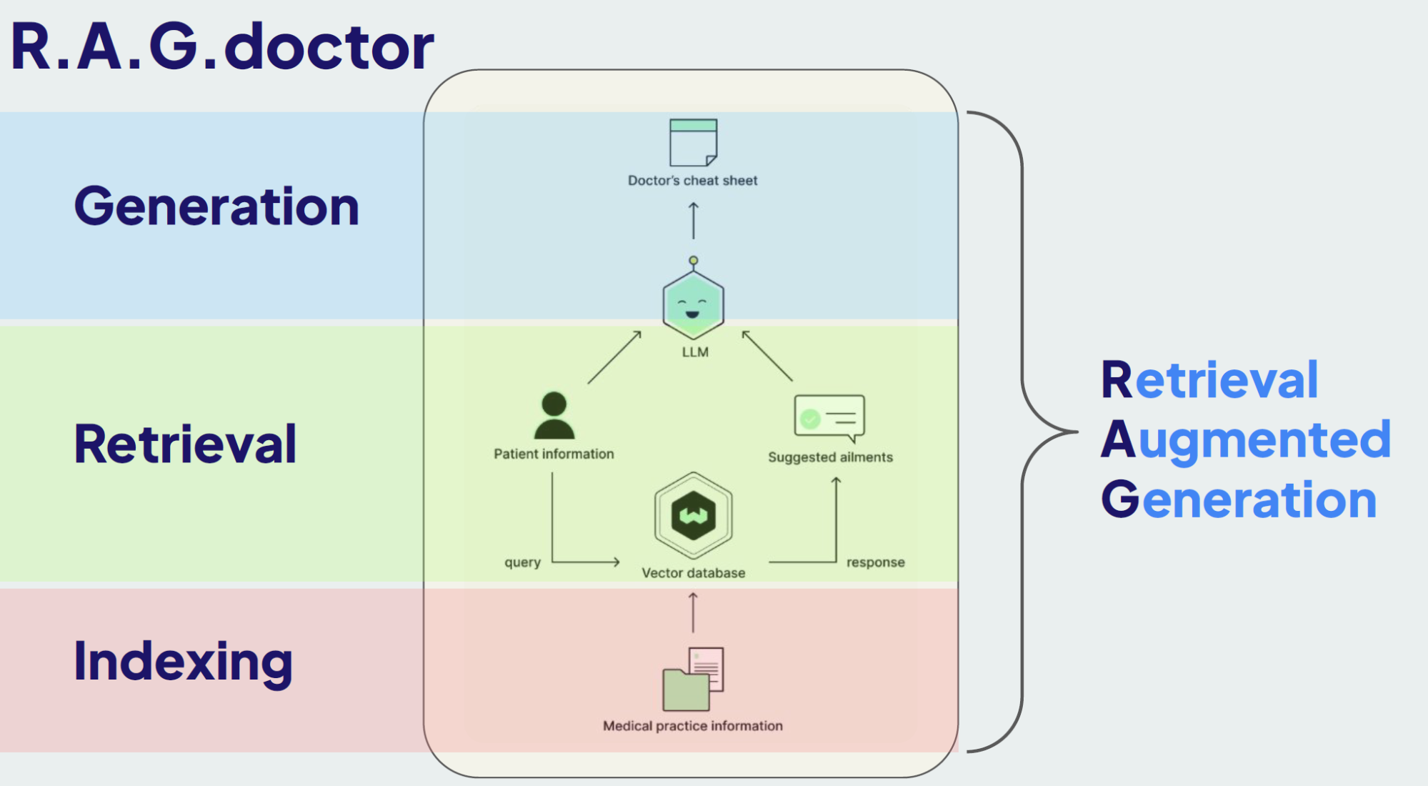 RAG Framework