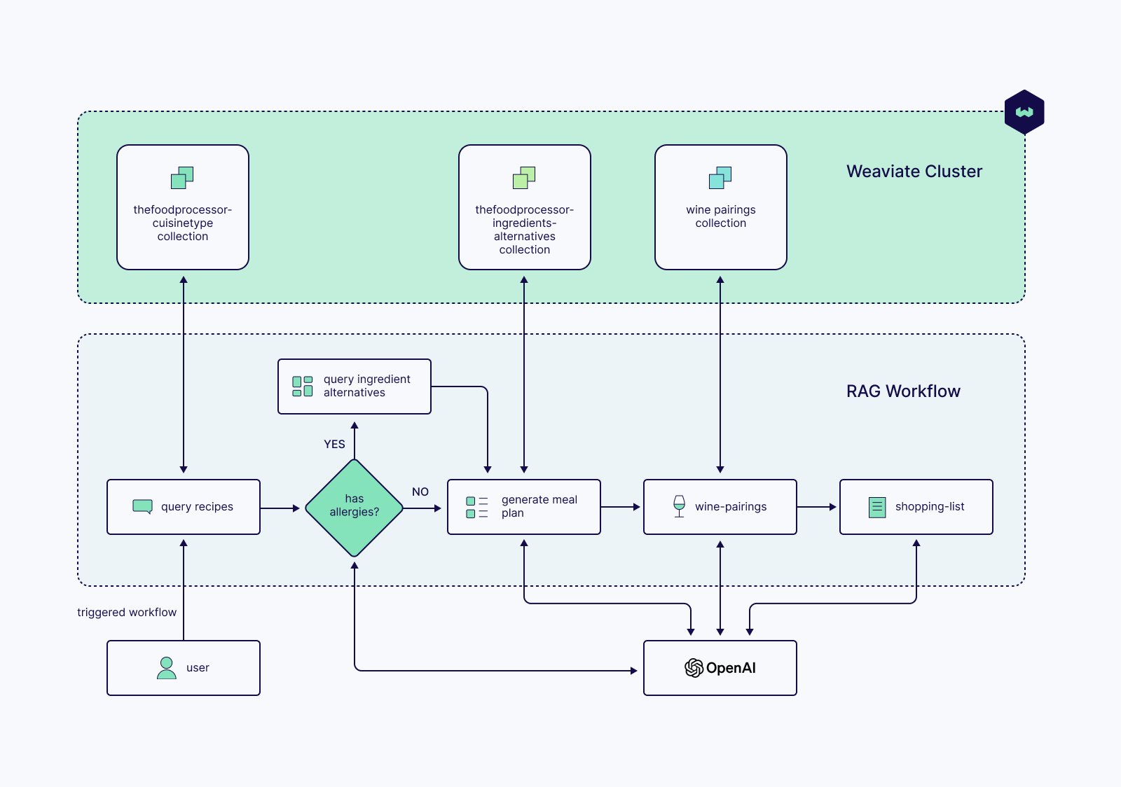 An Inngest Workflow