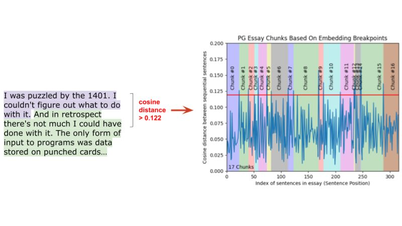 Semantic Chunking