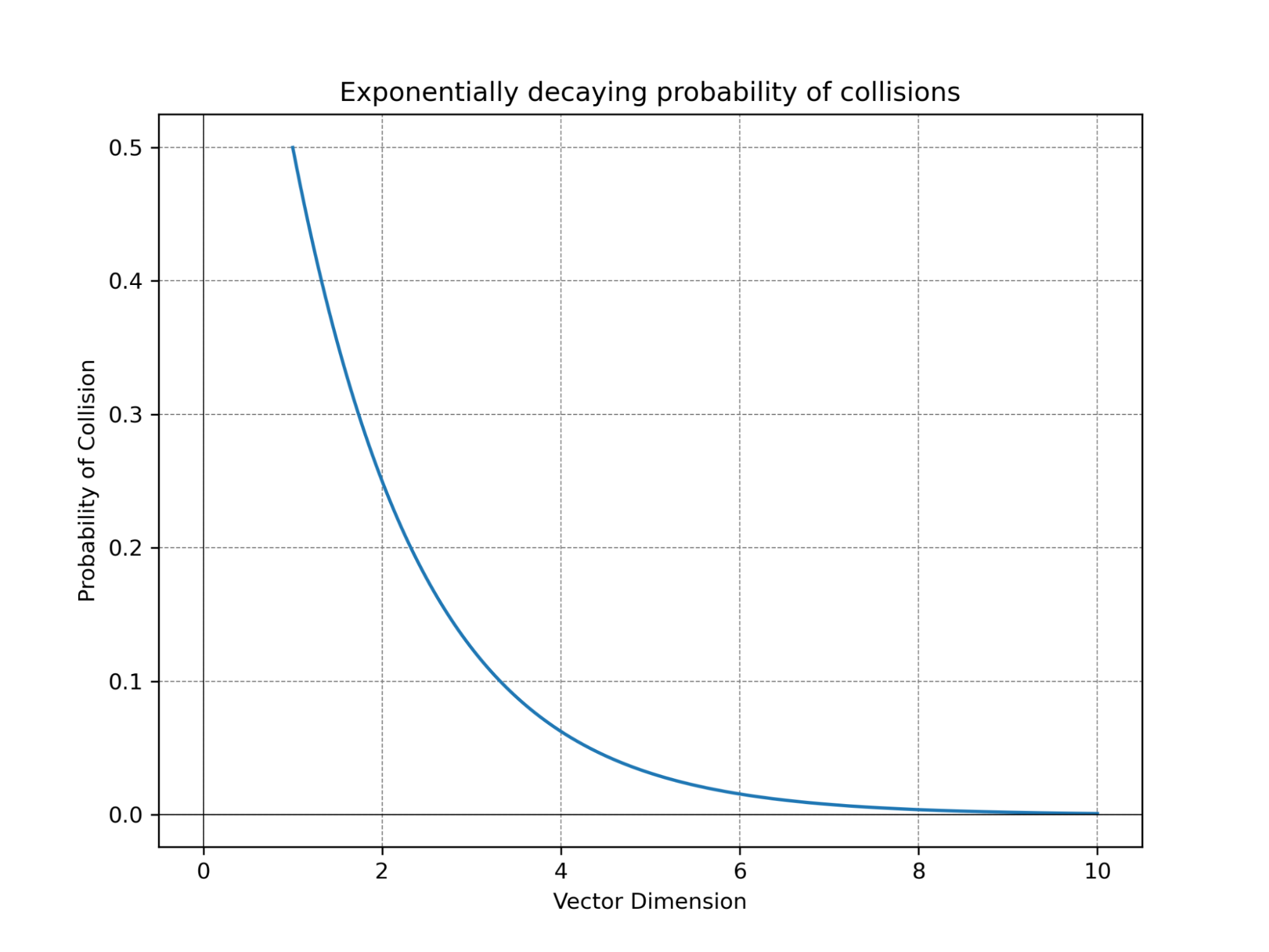 collision probability