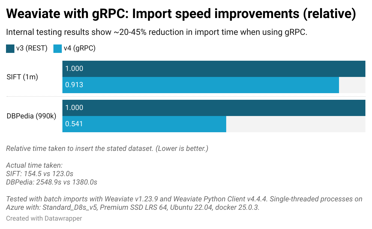 gRPC vs REST: Import speed