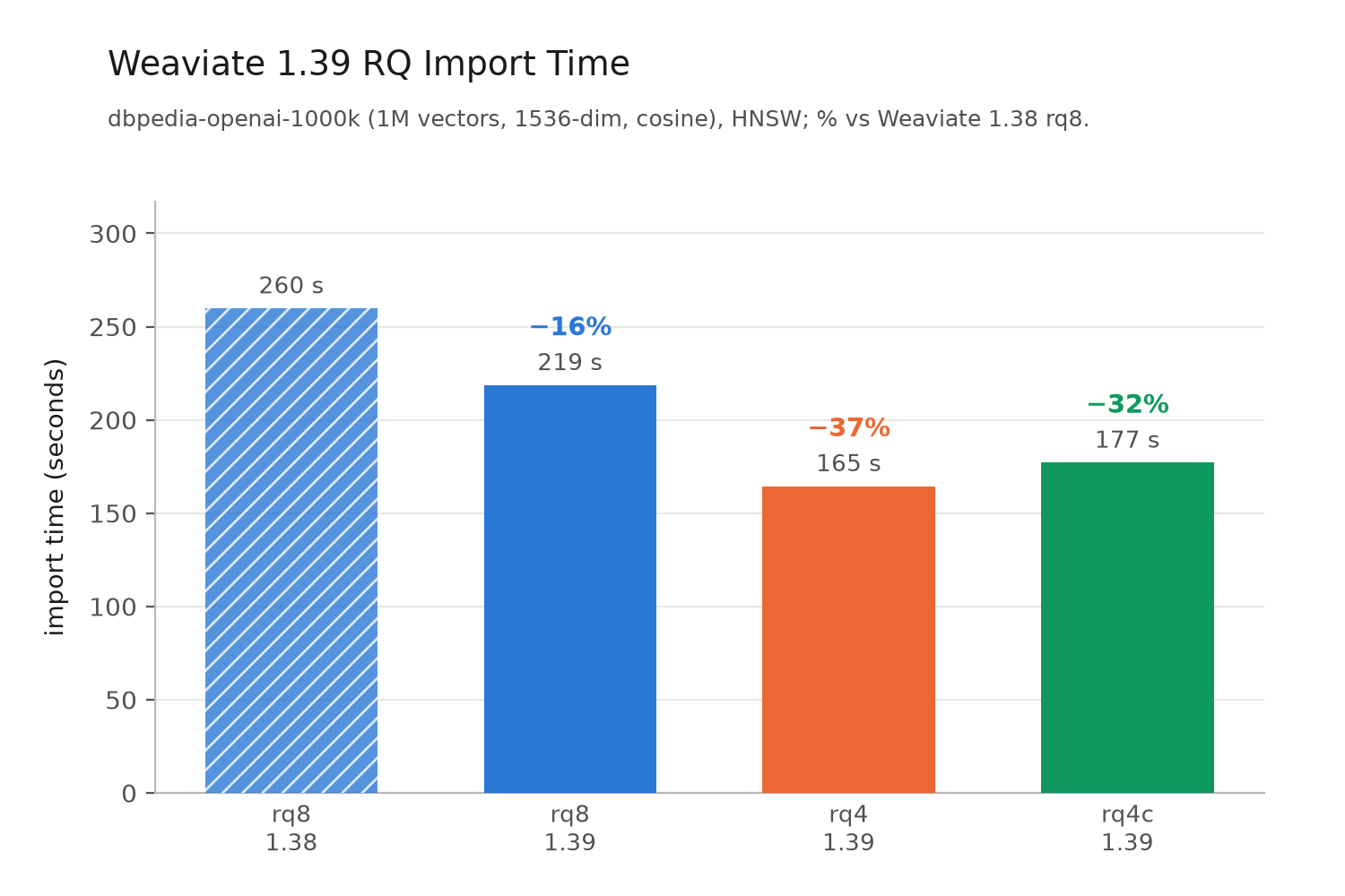 Import time on dbpedia-openai-1M: RQ8 is 16% faster in 1.39 than 1.38, and RQ4 and RQ4c are 37% and 32% faster than the 1.38 baseline