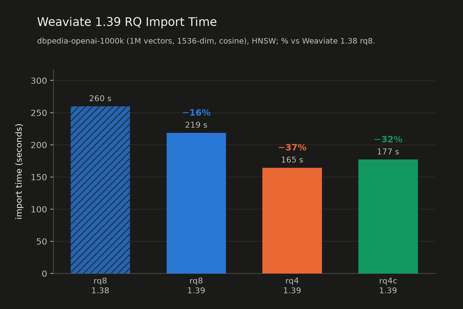 Import time on dbpedia-openai-1M: RQ8 is 16% faster in 1.39 than 1.38, and RQ4 and RQ4c are 37% and 32% faster than the 1.38 baseline