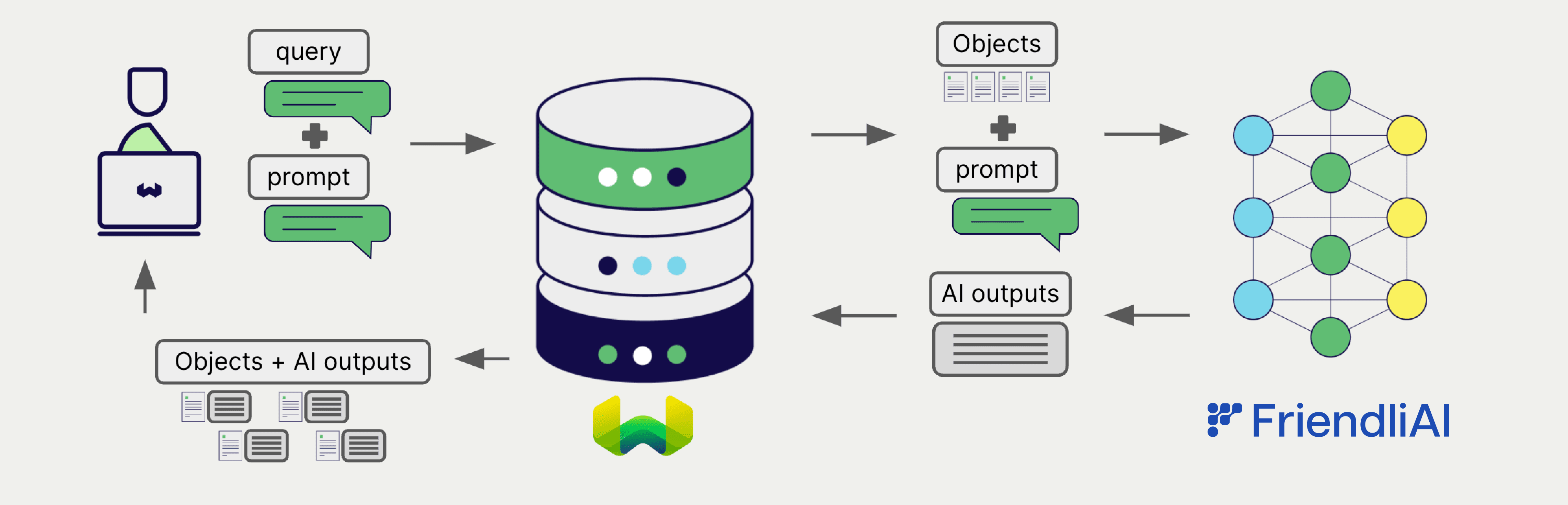 Single prompt RAG integration generates individual outputs per search result