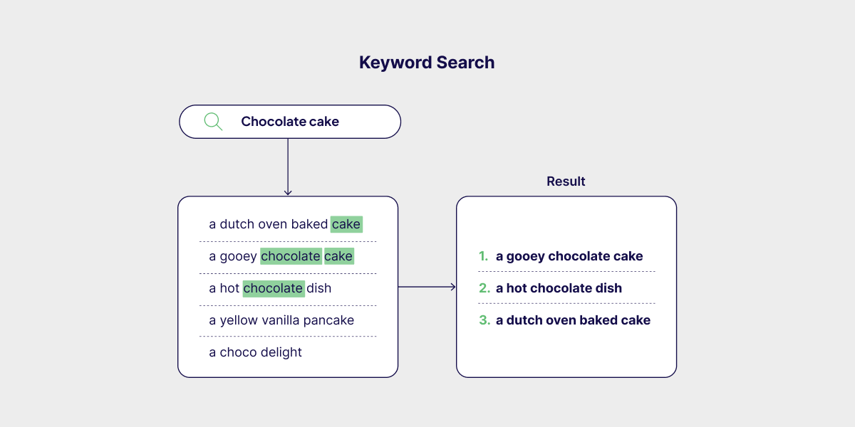 Keyword Search Illustrated