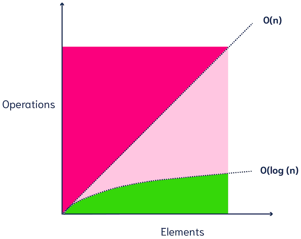 kNN - O(n) complexity