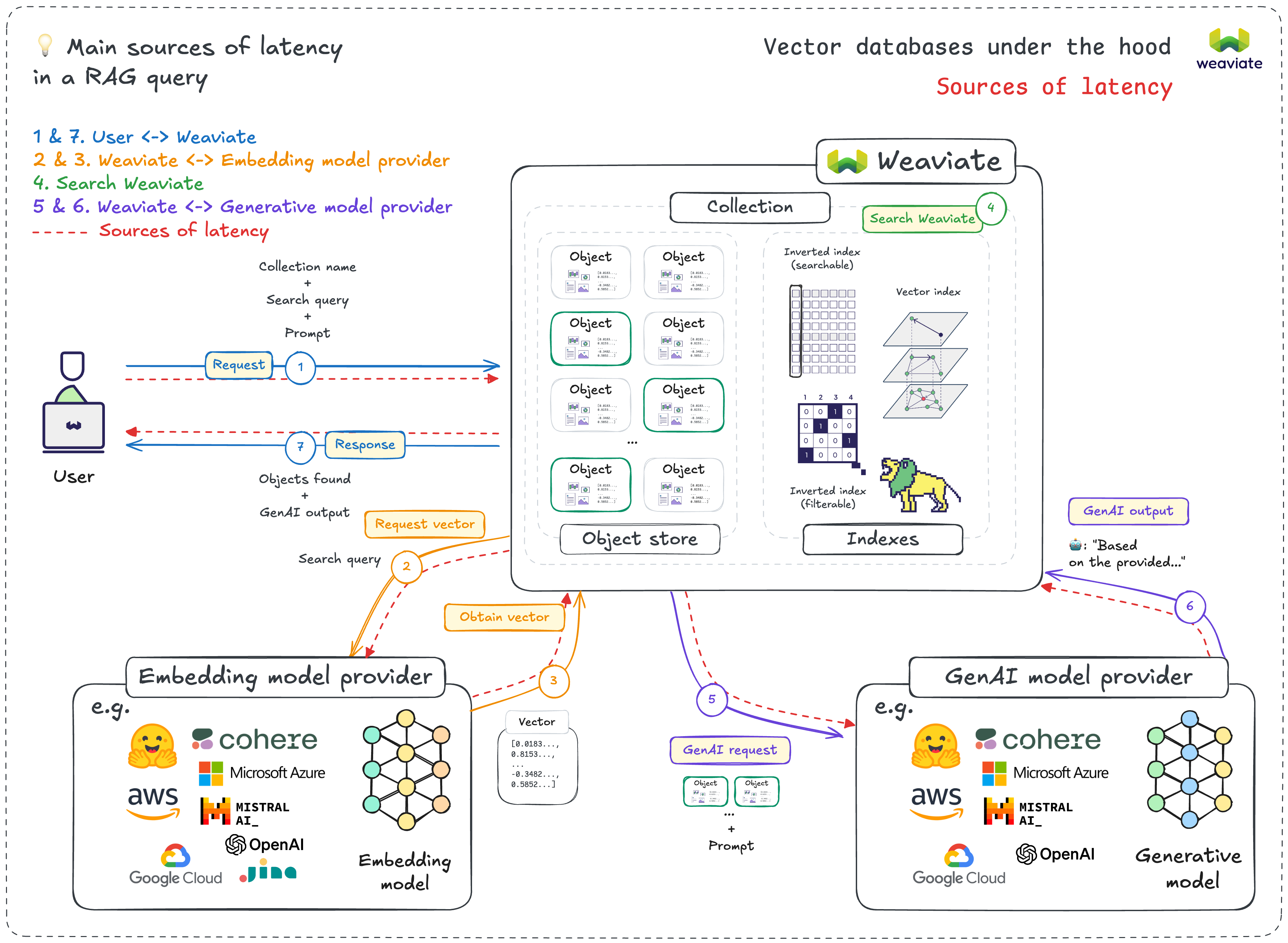 latency-sources