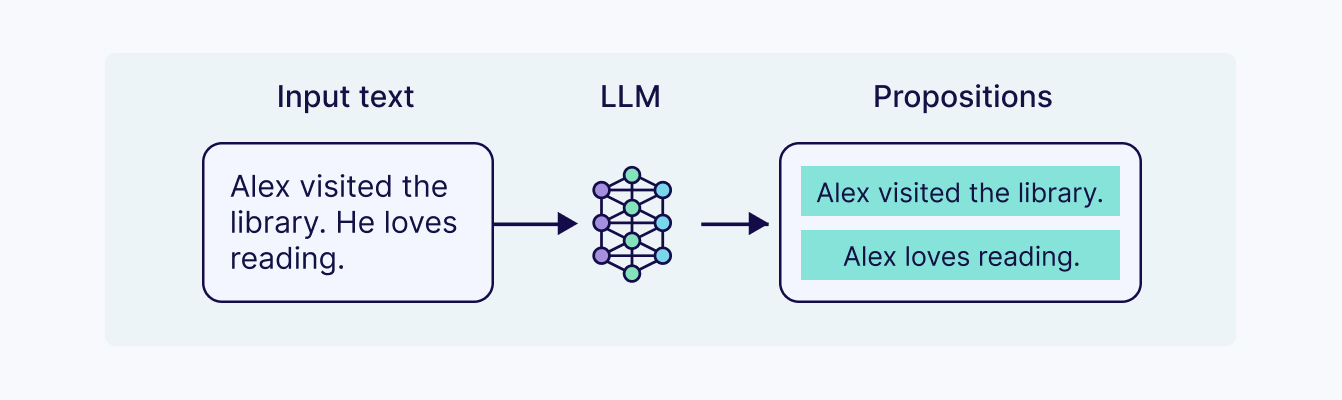 LLM-Based Chunking