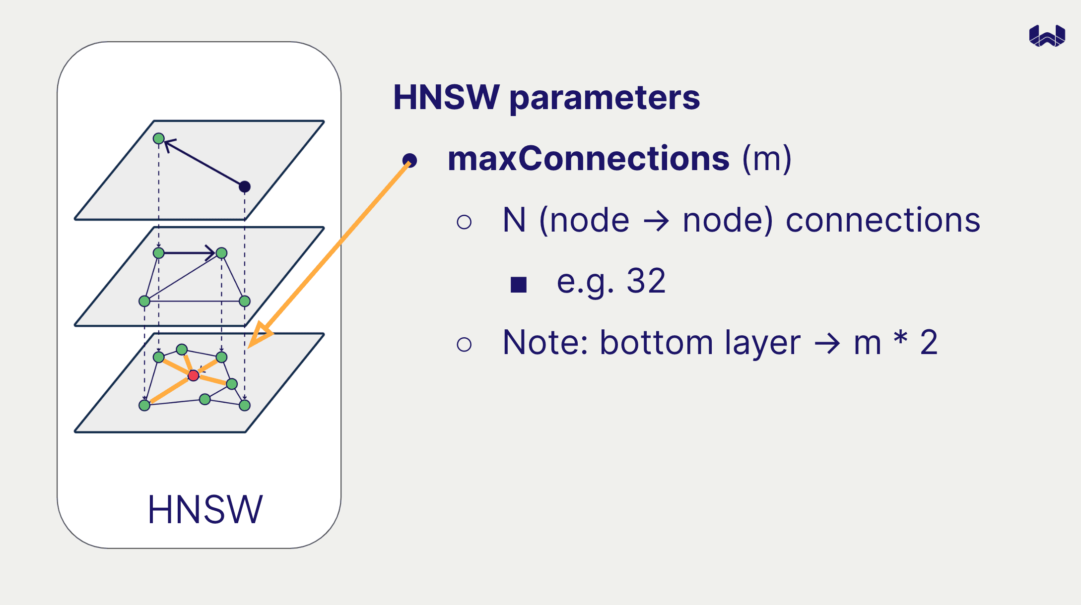 Outline of HNSW graph, highlighting connections